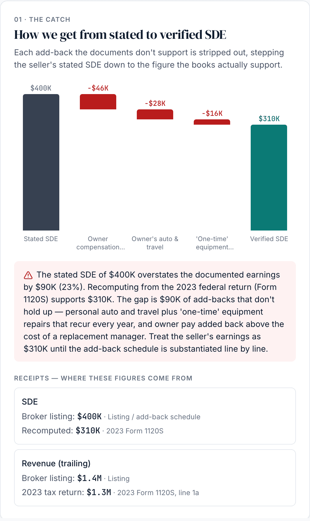 The Adjustment section of a diligence report: a bar chart stepping down from $400K stated SDE through three rejected add-backs — $46K owner compensation, $28K owner's auto and travel, $16K 'one-time' equipment — to $310K verified SDE, above a note explaining the 23% overstatement and a Receipts panel citing the 2023 Form 1120S.
