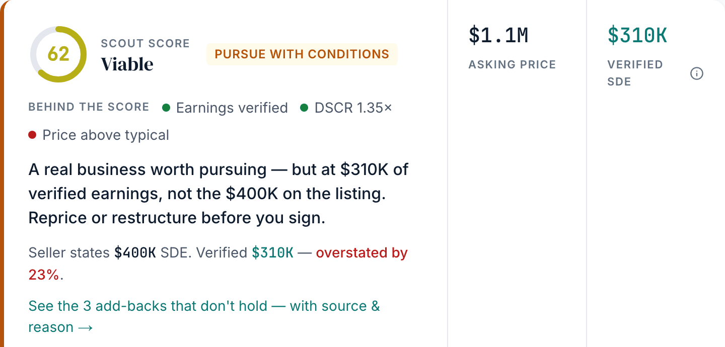 A Diligence Analysis verdict card: Scout Score 62, Viable, pursue with conditions. The seller states $400K of SDE; the verified figure is $310K, overstated by 23%.